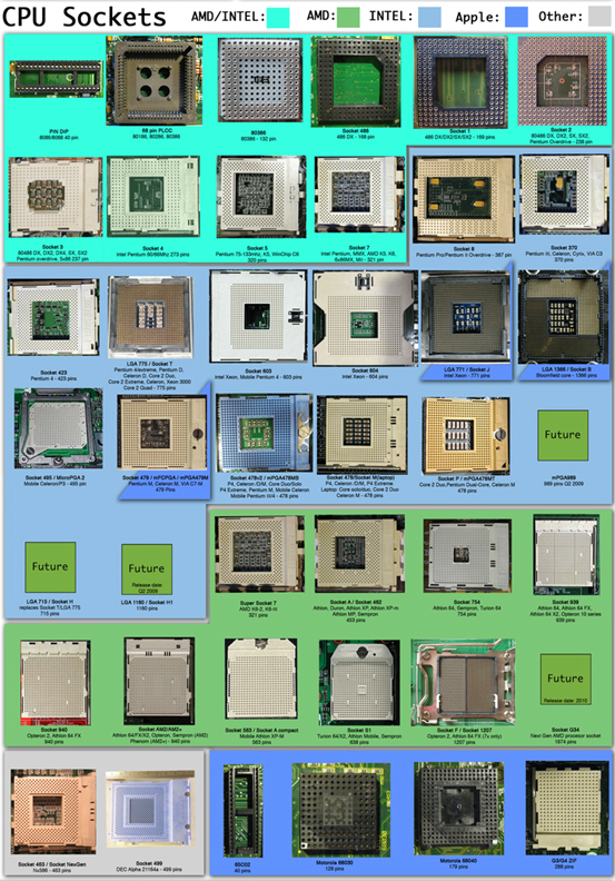 Types of CPU Sockets