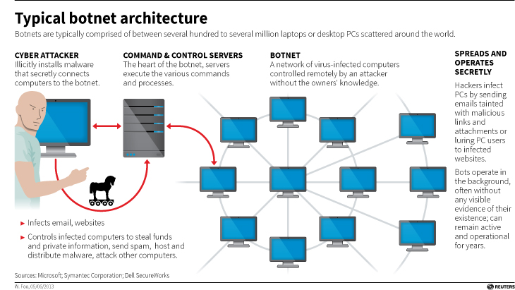Typical botnet architecture (Source: Reuters)